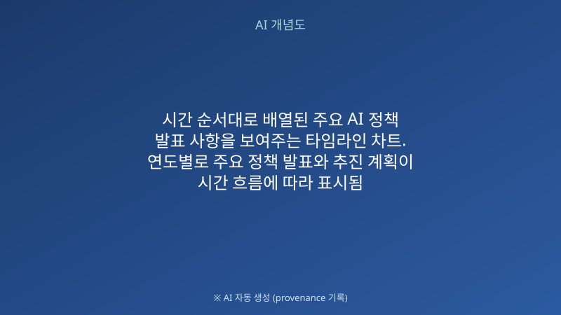 AI 정책 관련 주요 발표 타임 라인